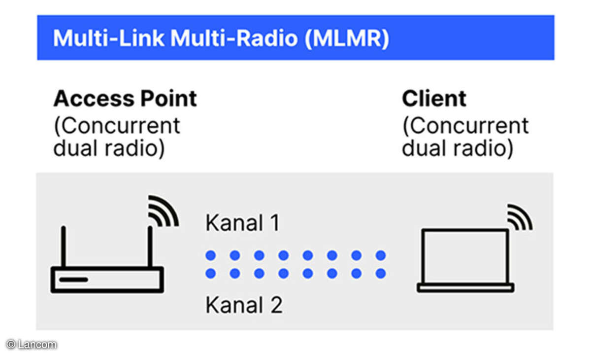 Multi-Link Multi-Radio (MLMR)