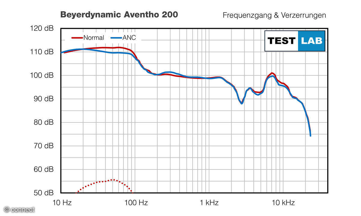 Beyerdynamic Aventho 200 Test Frequenzgang