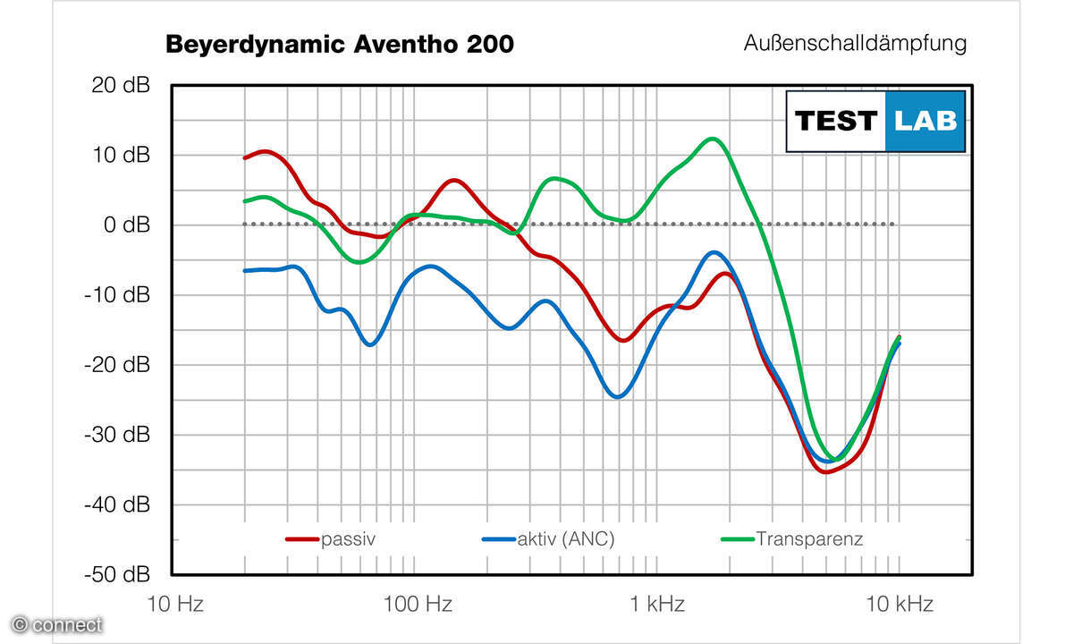 Beyerdynamic Aventho 200 Test ANC