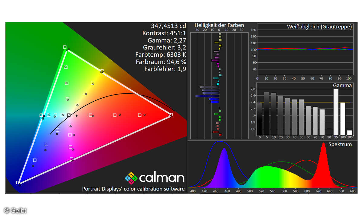 Der Kinomodus hinterließ im Labor einen erstklassigen Farbeindruck