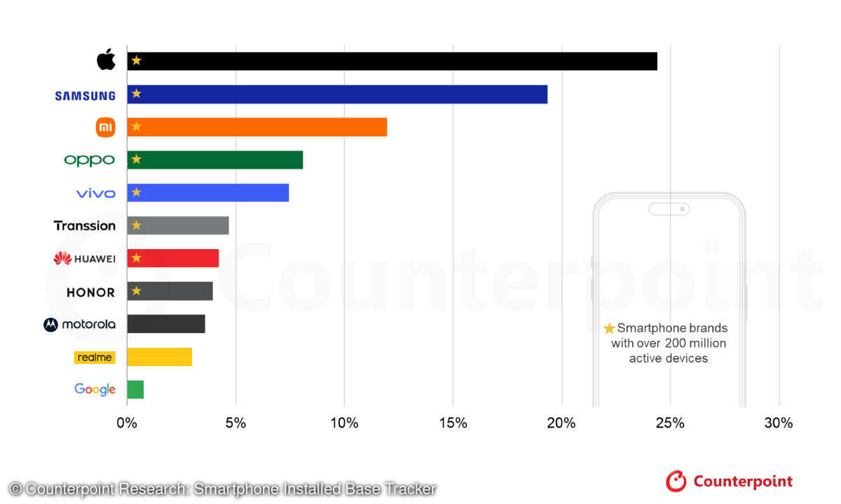 Smartphone-Markt 2025 