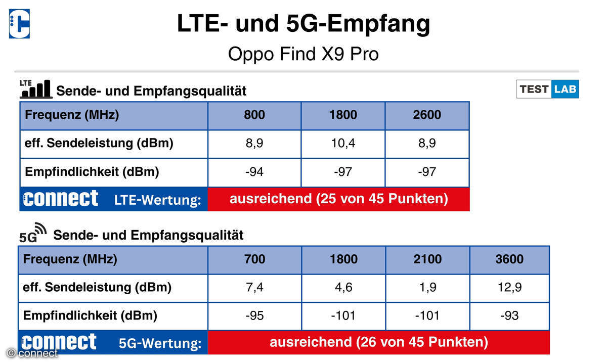 Oppo Find X9 Pro Test Funkeigenschaften