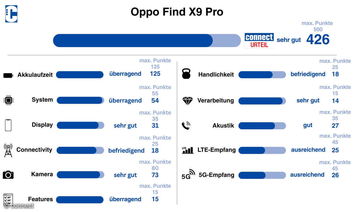 Oppo Find X9 Pro Test Überblick