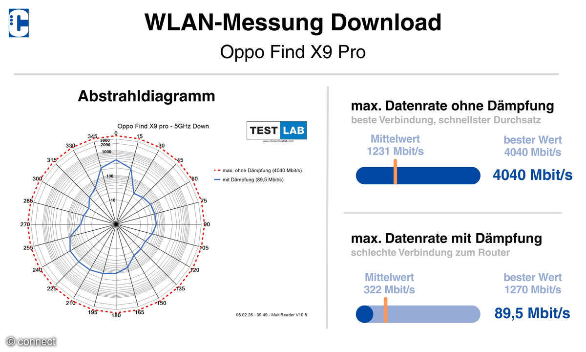 Oppo Find X9 Pro Test WiFi Diagramm