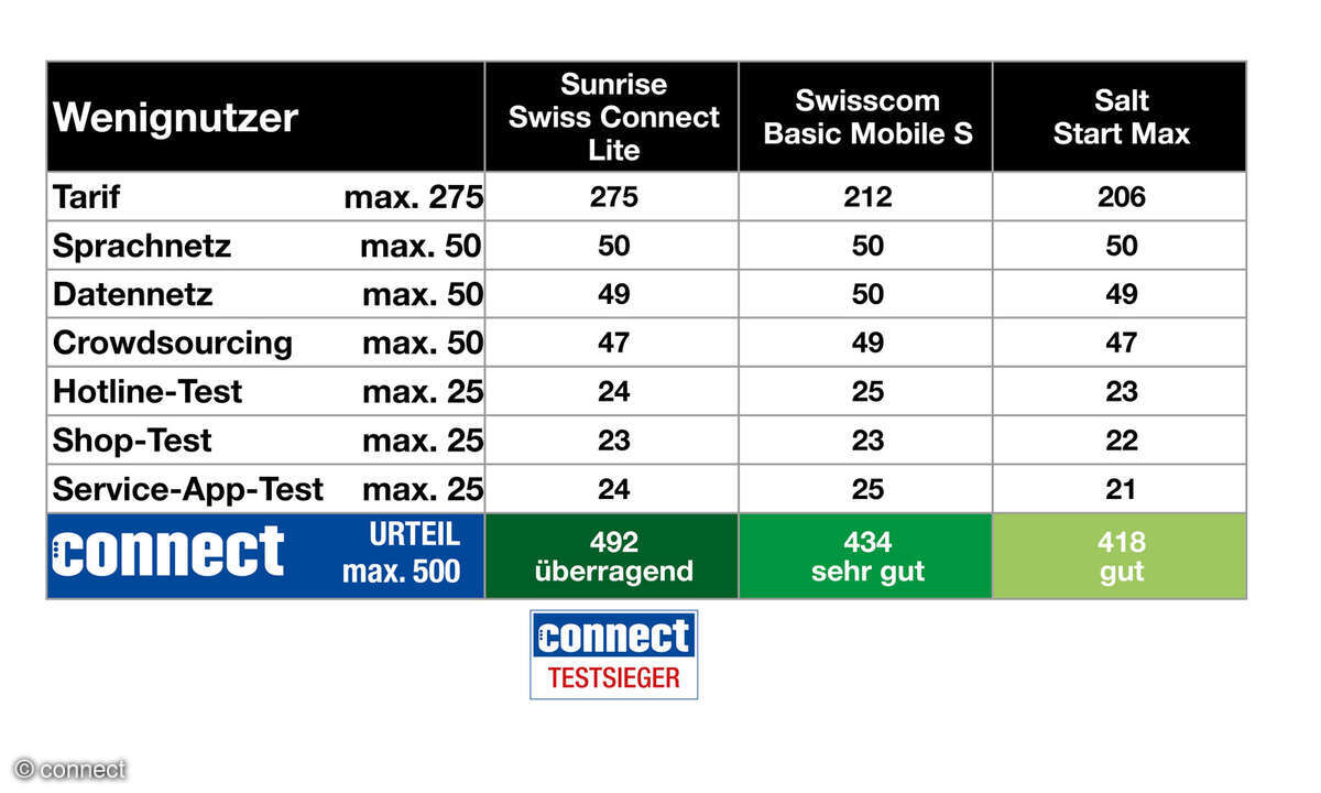 komplettcheck-schweiz-wenig