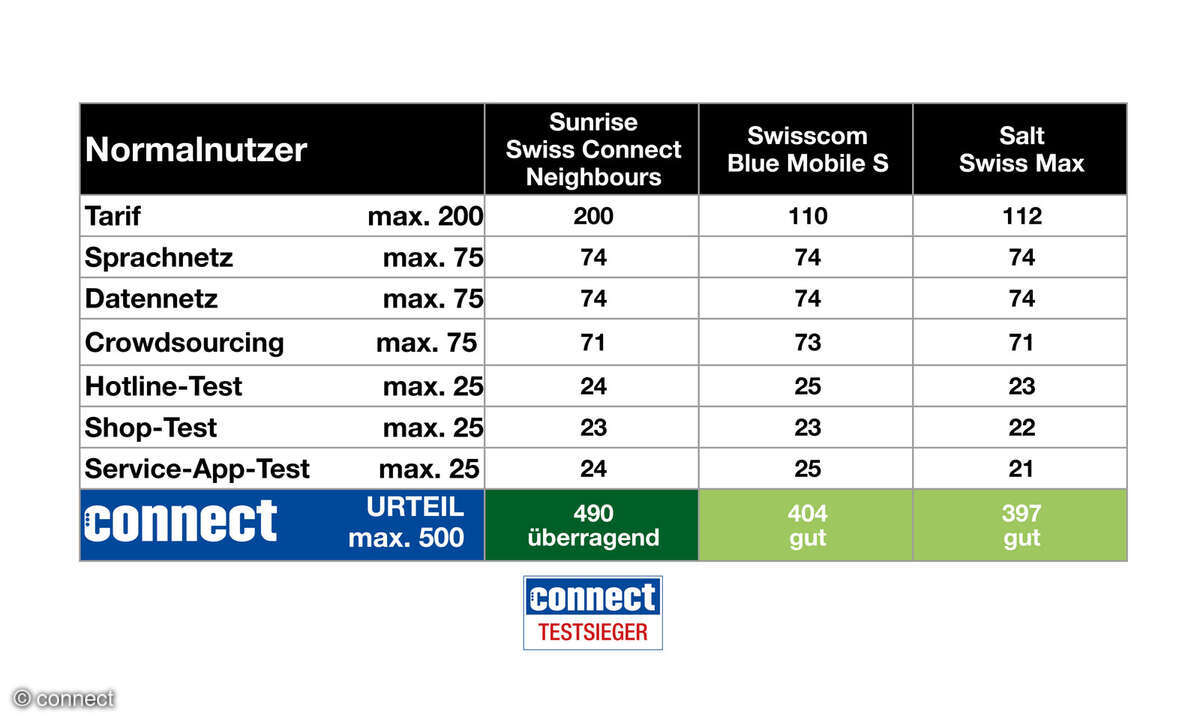 komplettcheck-schweiz-normal