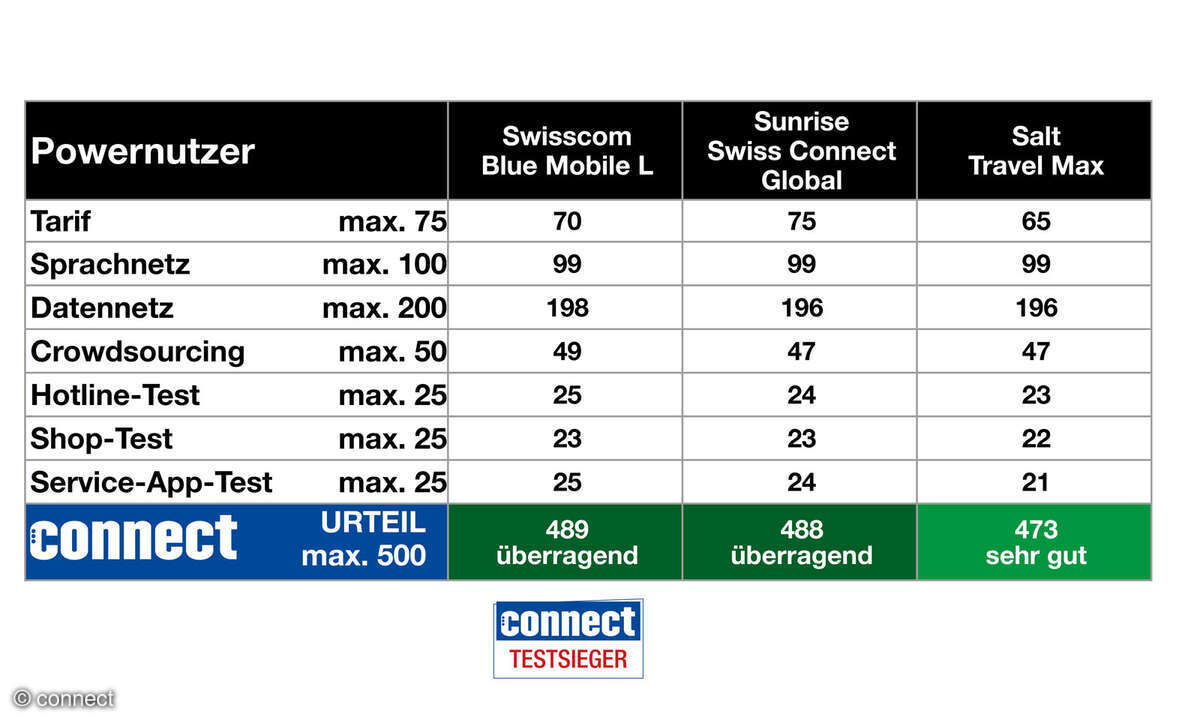 komplettcheck-schweiz-powernutzer