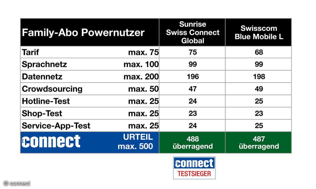komplettcheck-schweiz-familien-power
