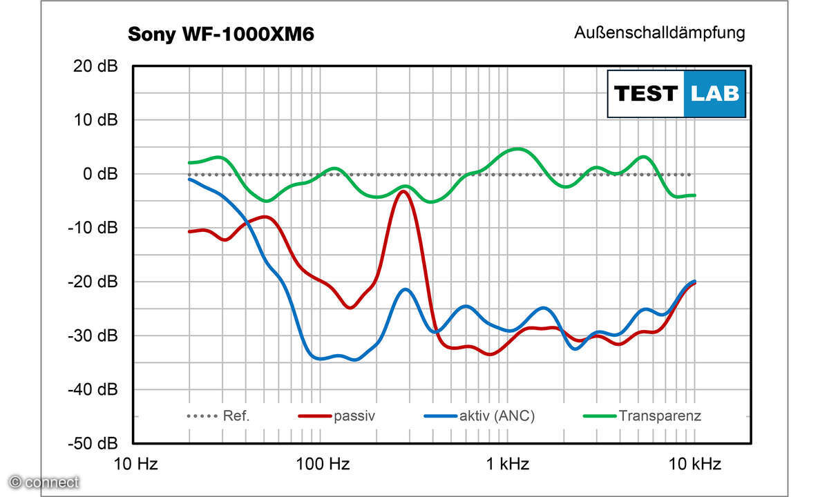 Sony WF-1000XM6 Test ANC Diagramm
