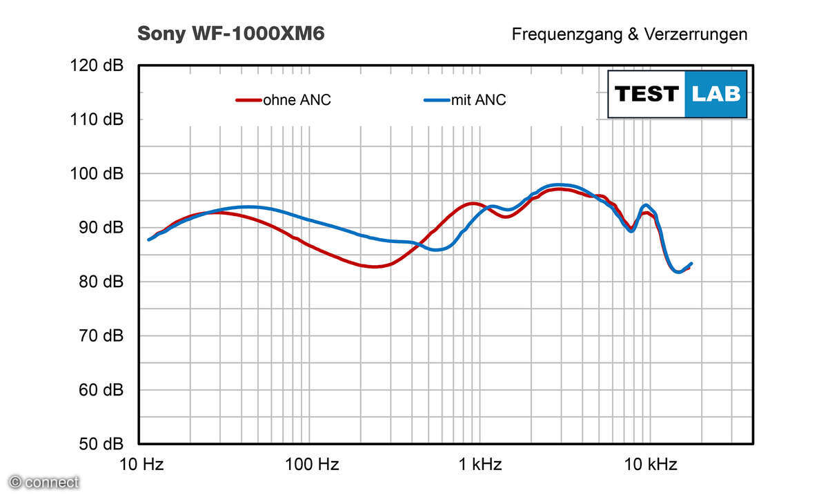 Sony WF-1000XM6 Test Frequenzgang Diagramm