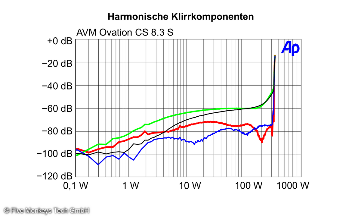 Messdiagramm: AVM Ovation CS 8.3 S (Harmonische Klirrkomponenten)