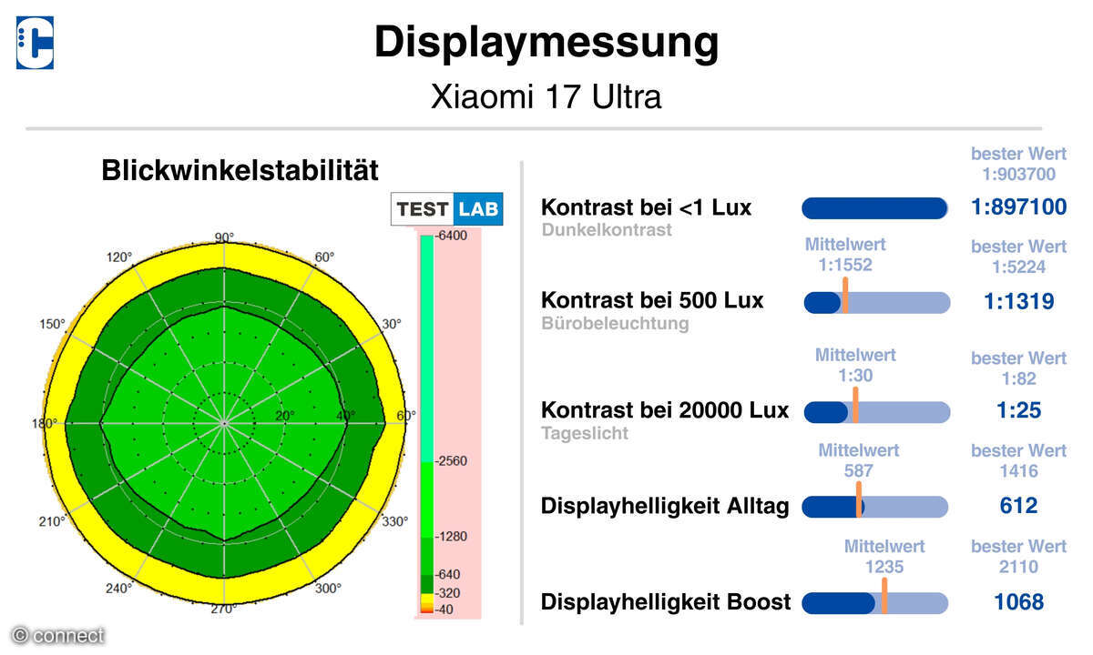 Xiaomi 17 Ultra Displaymessung
