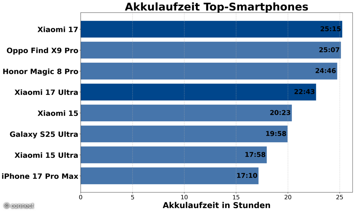xiaomi-17-ultra-akkulaufzeit-im-vergleich
