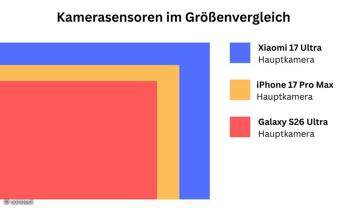 Xiaomi 17 Ultra Sensorvergleich
