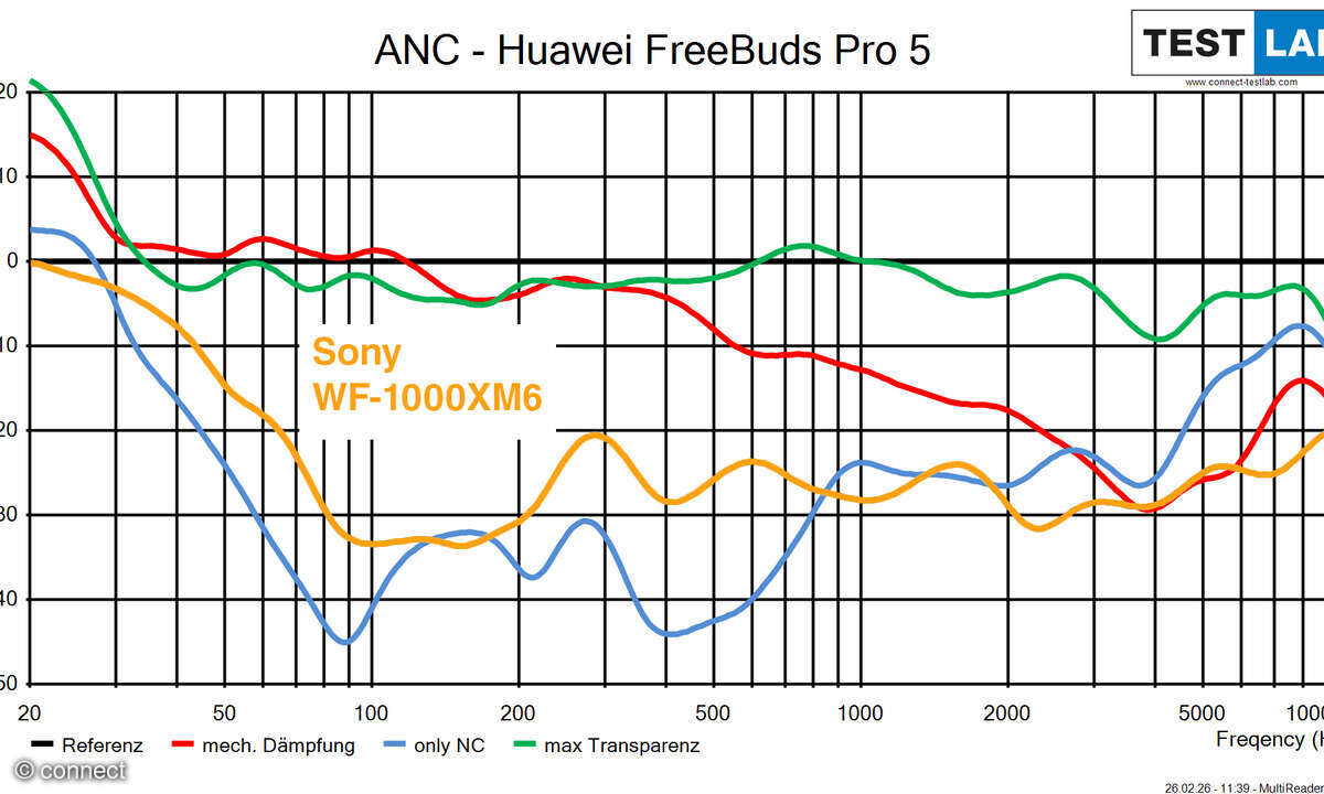 huawei-freebuds-pro-5-anc-diagramm