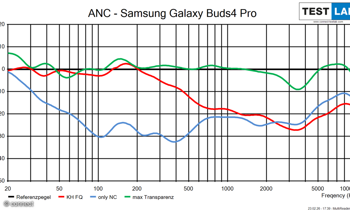 Samsung Galaxy Buds 4 Pro Test ANC Diagramm