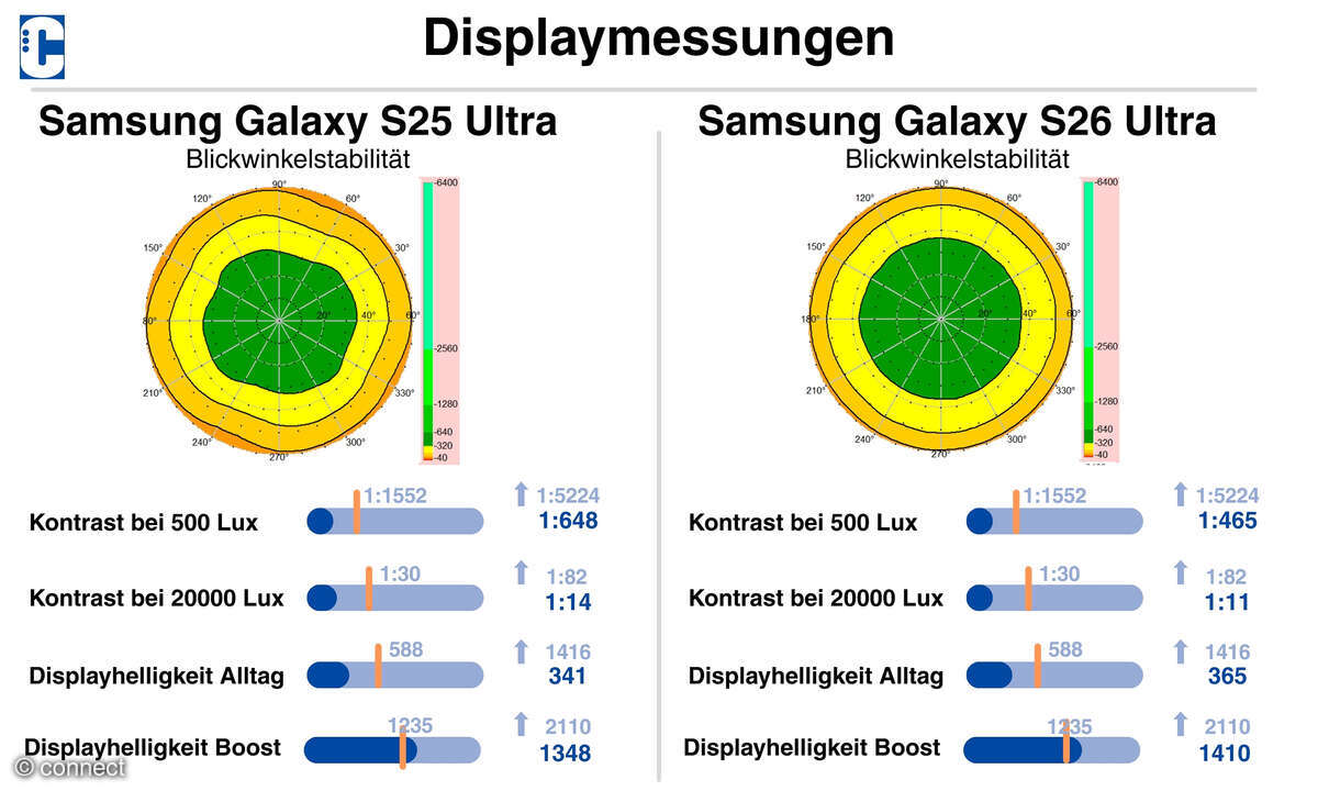 Samsung Galaxy S25 Ultra S26 Ultra Display Test Vergleich