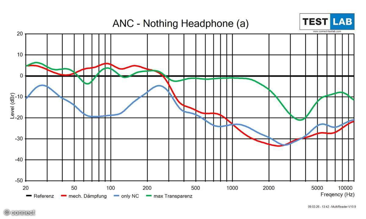 Nothing Headphone (a) Messdiagramm ANC