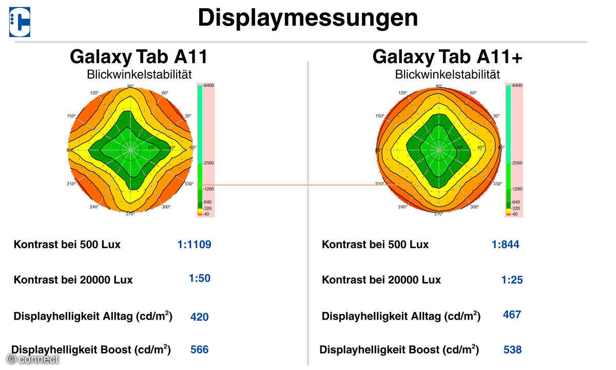 Samsung Galaxy Tab A11 und A11+ Displaydiagramm