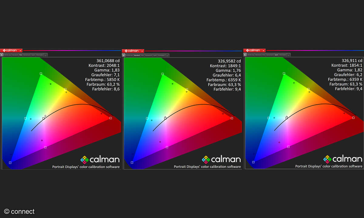 Die Modi Film, Standard und Spiel nebeneinander. Bis auf die Helligkeit messen wir kaum Unterschiede. Standard und Spiel unterscheiden sich kaum.