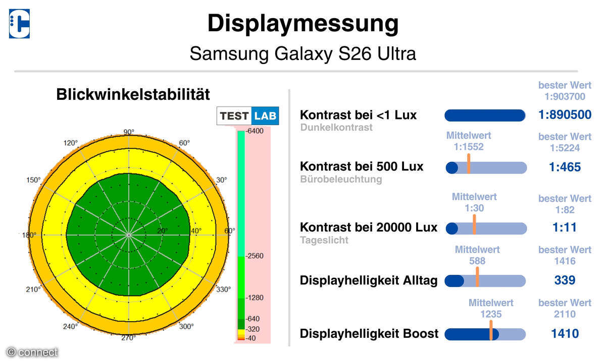 Samsung Galaxy S26 Ultra Test Displaywertung connect