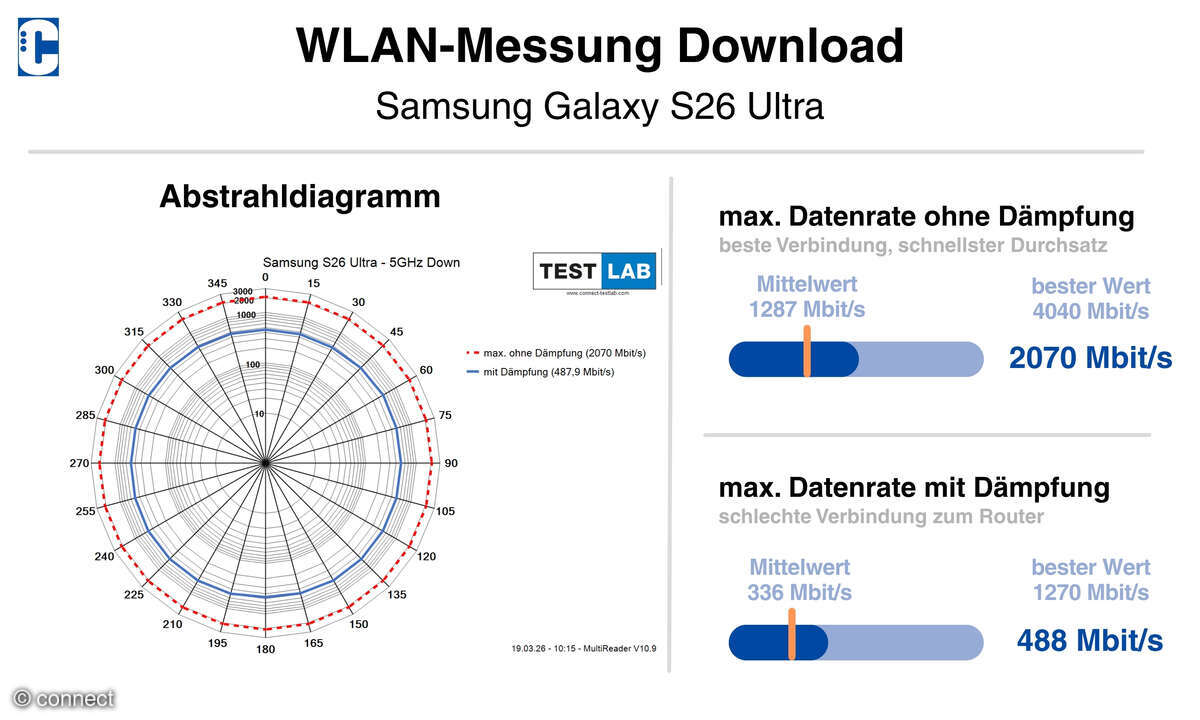 Samsung Galaxy S26 Ultra Test WiFi-Diagramm connect