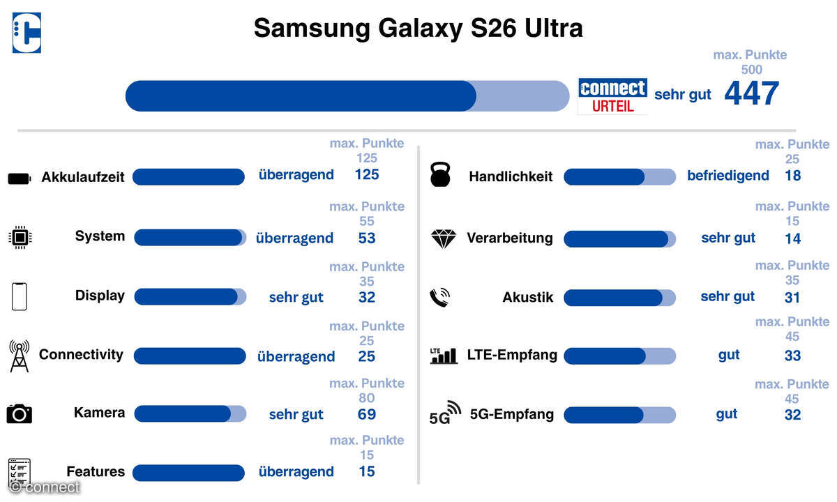 Samsung Galaxy S26 Ultra Test Gesamtwertung connect