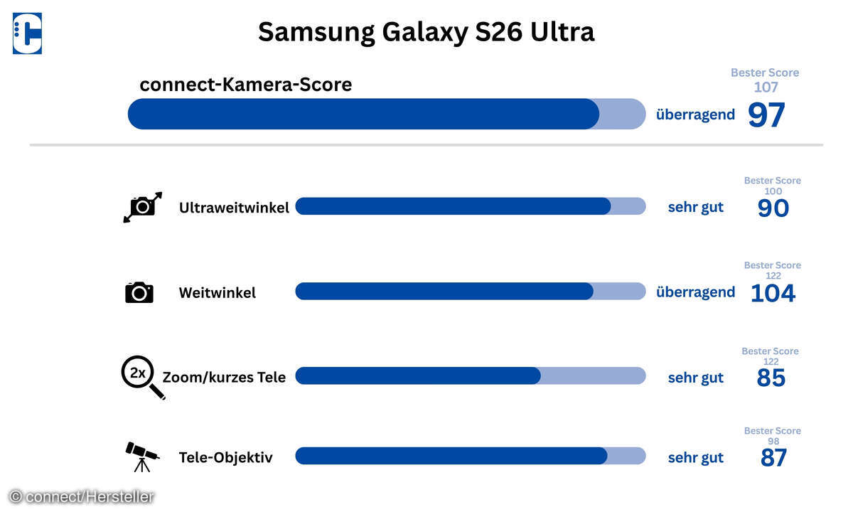 Samsung Galaxy S26 Ultra Test Kamerasystem connect