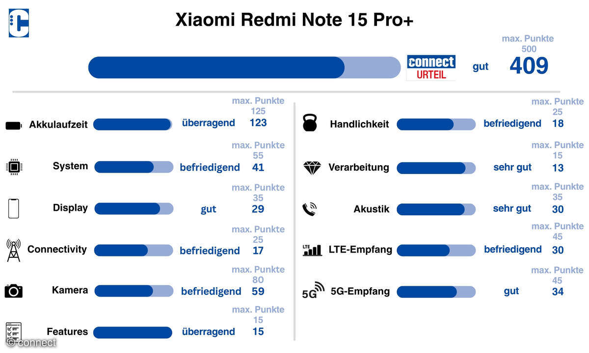 Xiaomi Redmi Note 15 Pro+ Wertung
