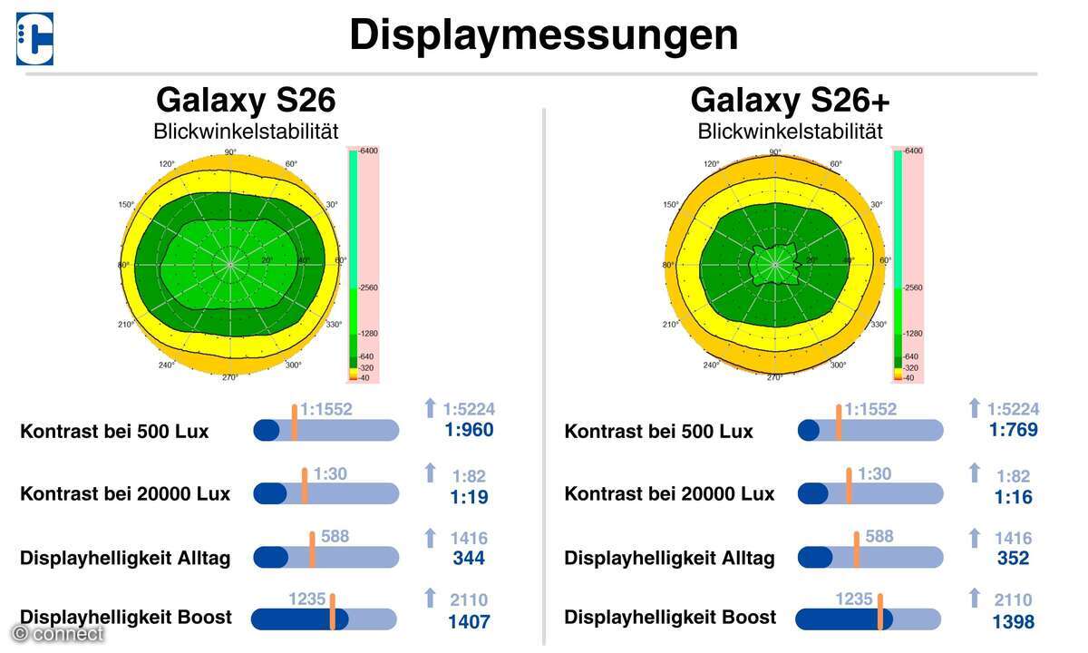 Samsung Galaxy S26 Plus Test Vergleich Displaydiagramme