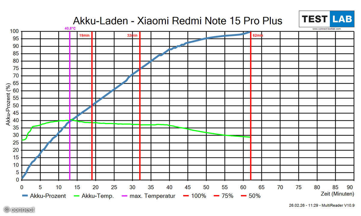 Xiaomi Redmi Note 15 Pro+ Akku laden