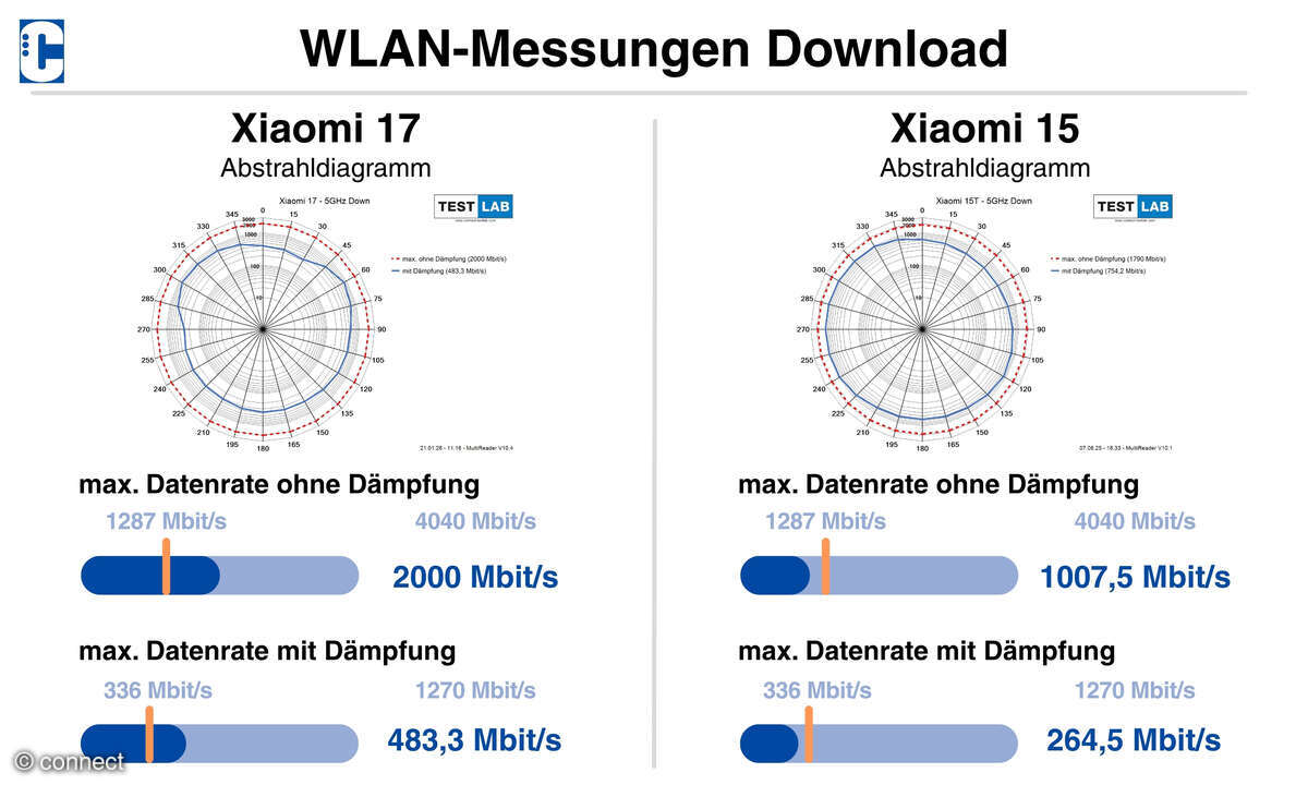 Xiaomi 17 vs. Xiaomi 15 WLAN-Messung