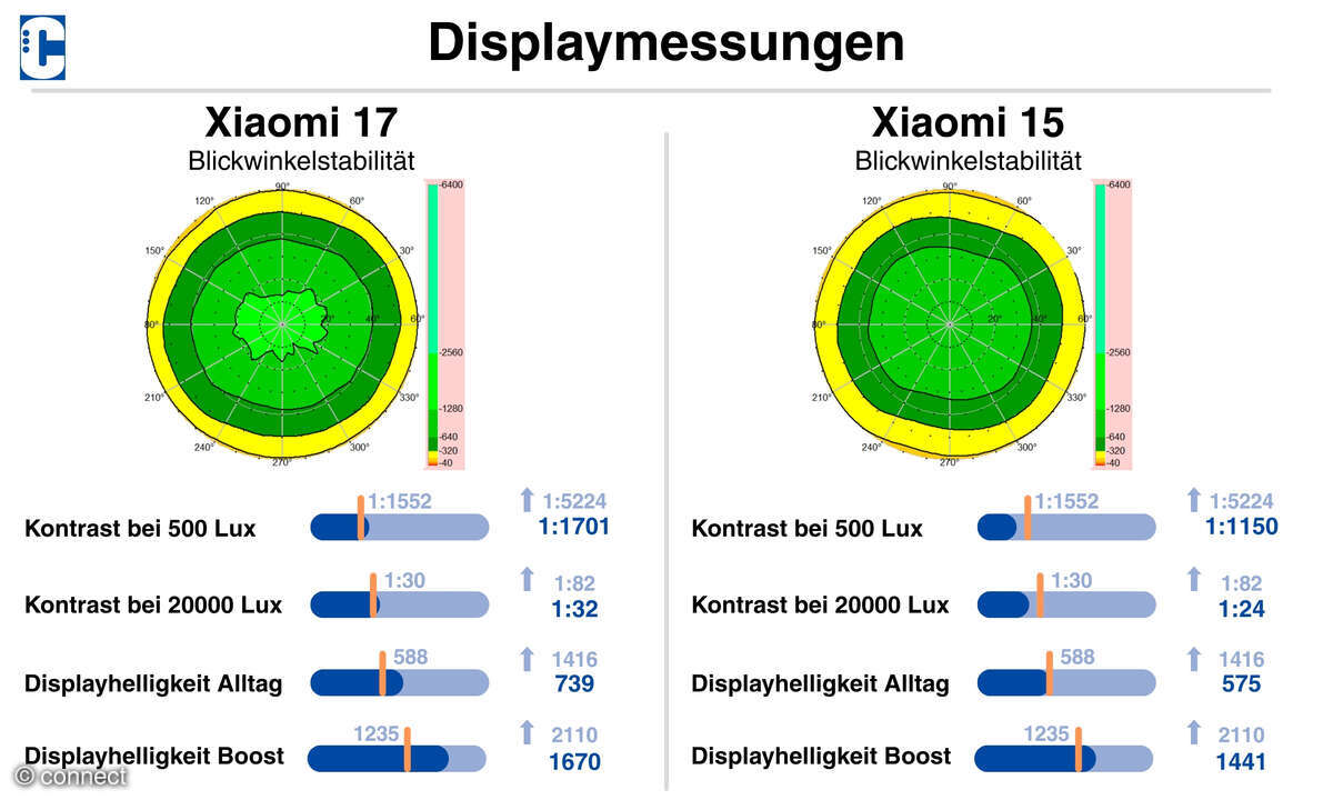 Xiaomi 17 vs. Xiaomi 15 Displayemessung