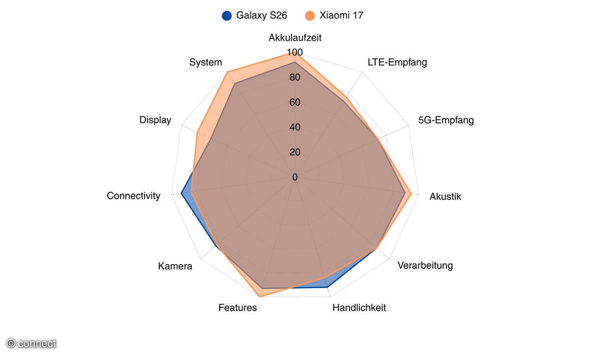 Xiaomi 17 versus Galaxy S26 Vergleich Überblick
