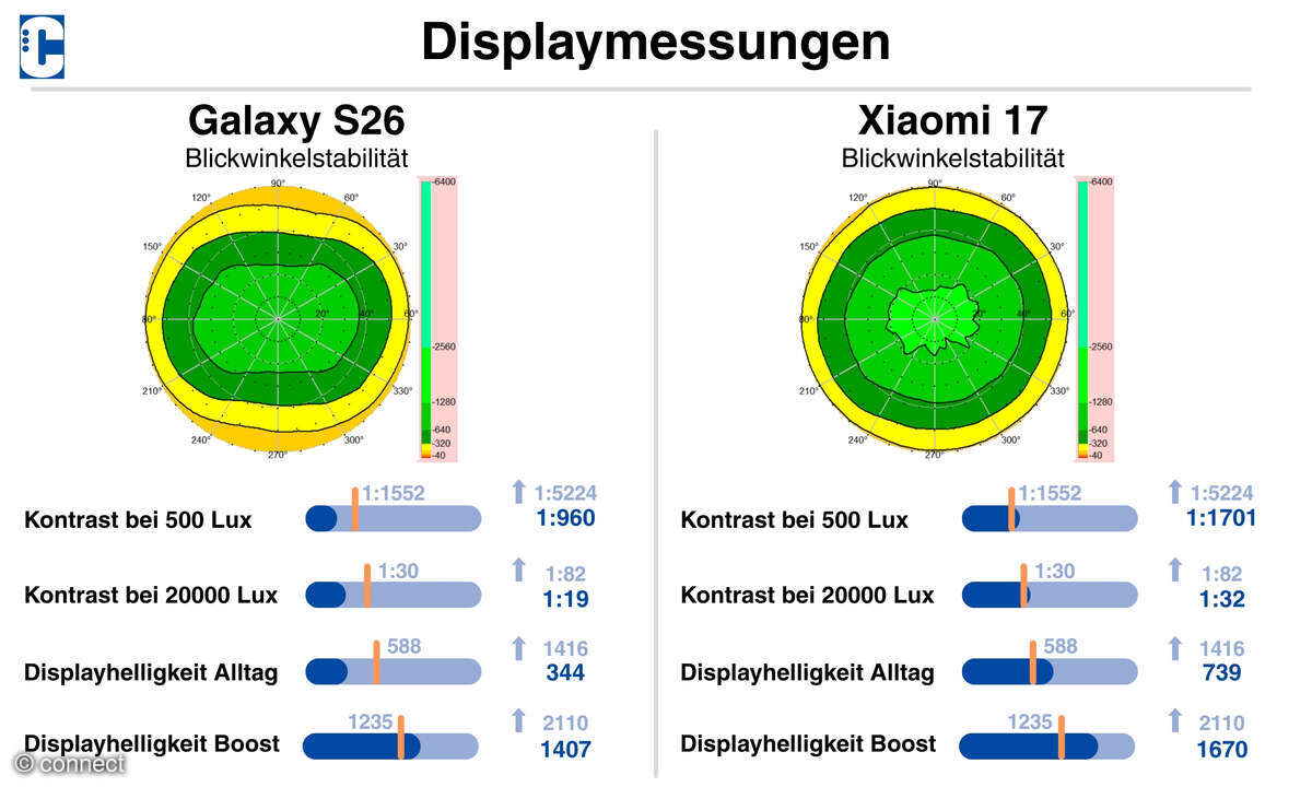 Xiaomi1 16 versus Galaxy S26 Vergleich Displaymessungen