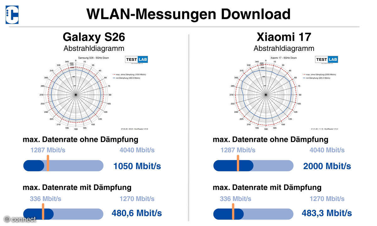 Xiaomi 17 versus Galaxy S26 Vergleich Wi-Fi