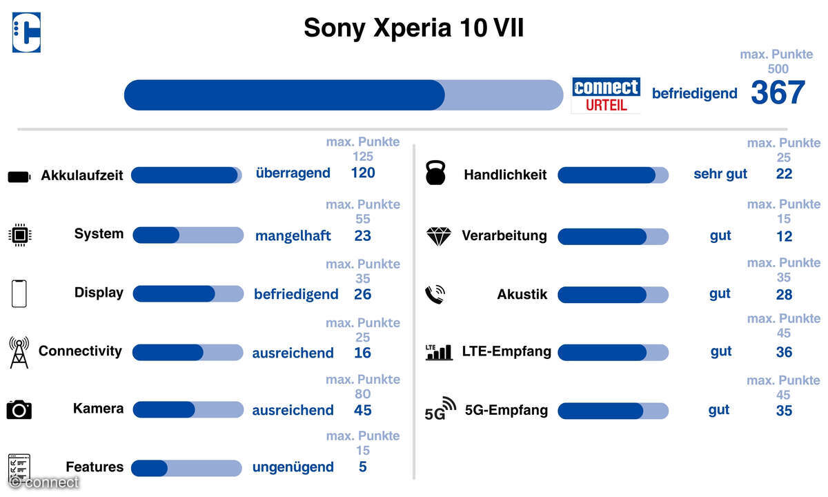 sony xperia-10-vii-kategoriewertung
