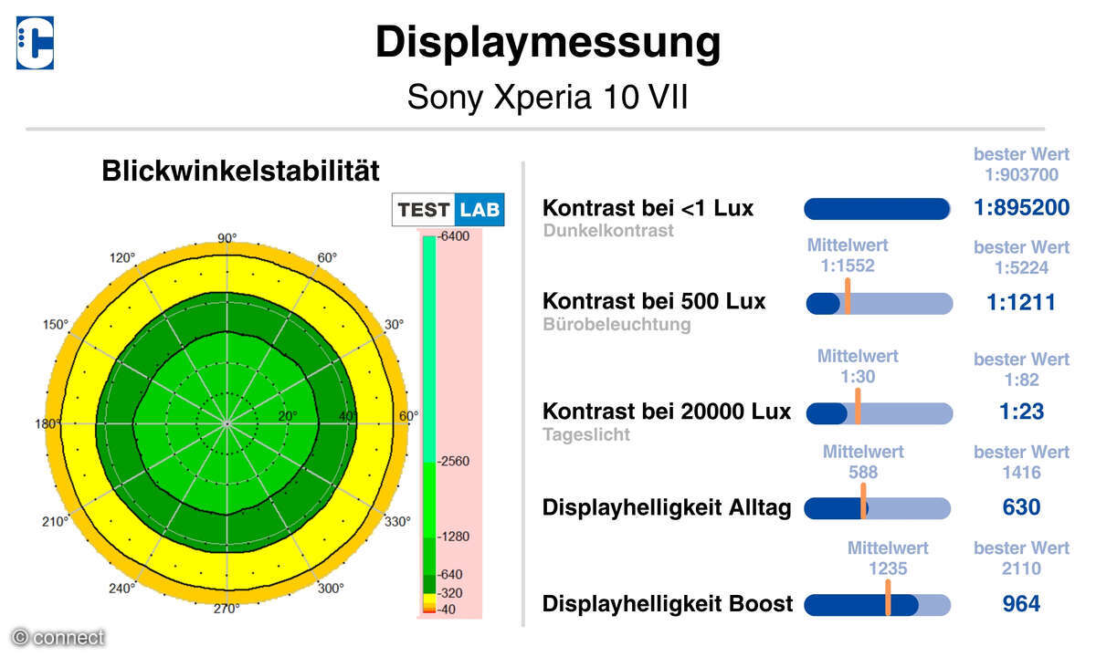xperia-10-vii-displaymessung