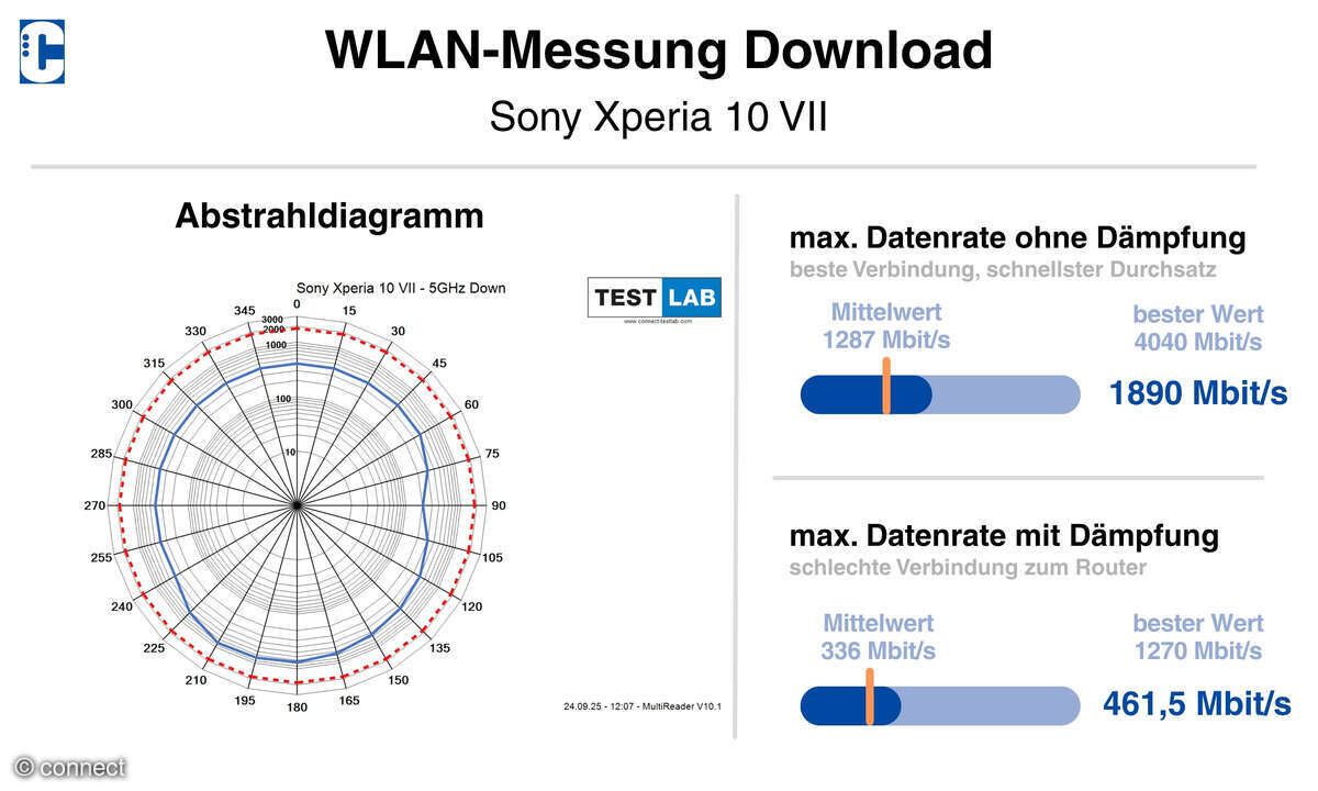 Sony xperia-10-vii-wlan-messung