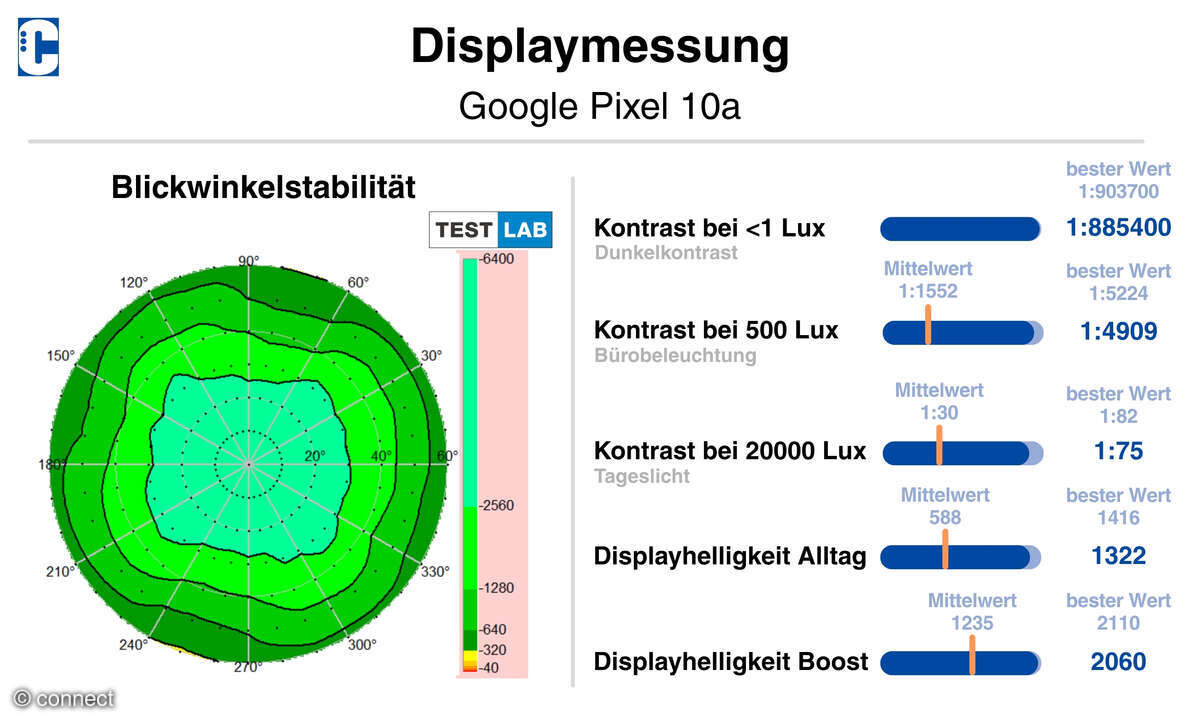 google-pixel-10a-display-messungen