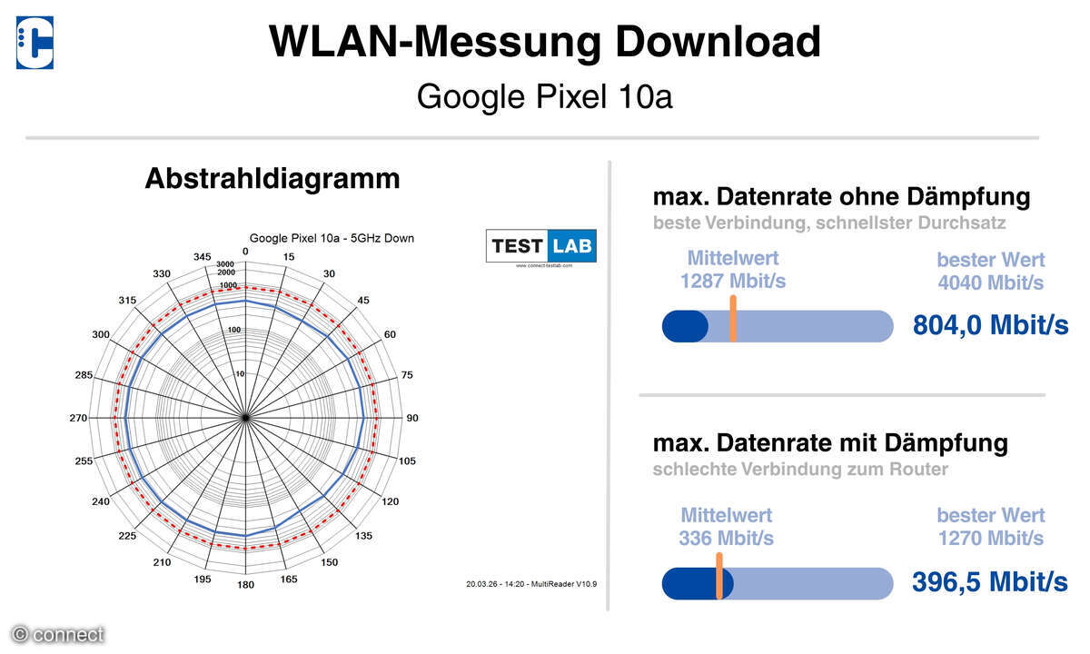 Google Pixel 10a WLAN-Messungen