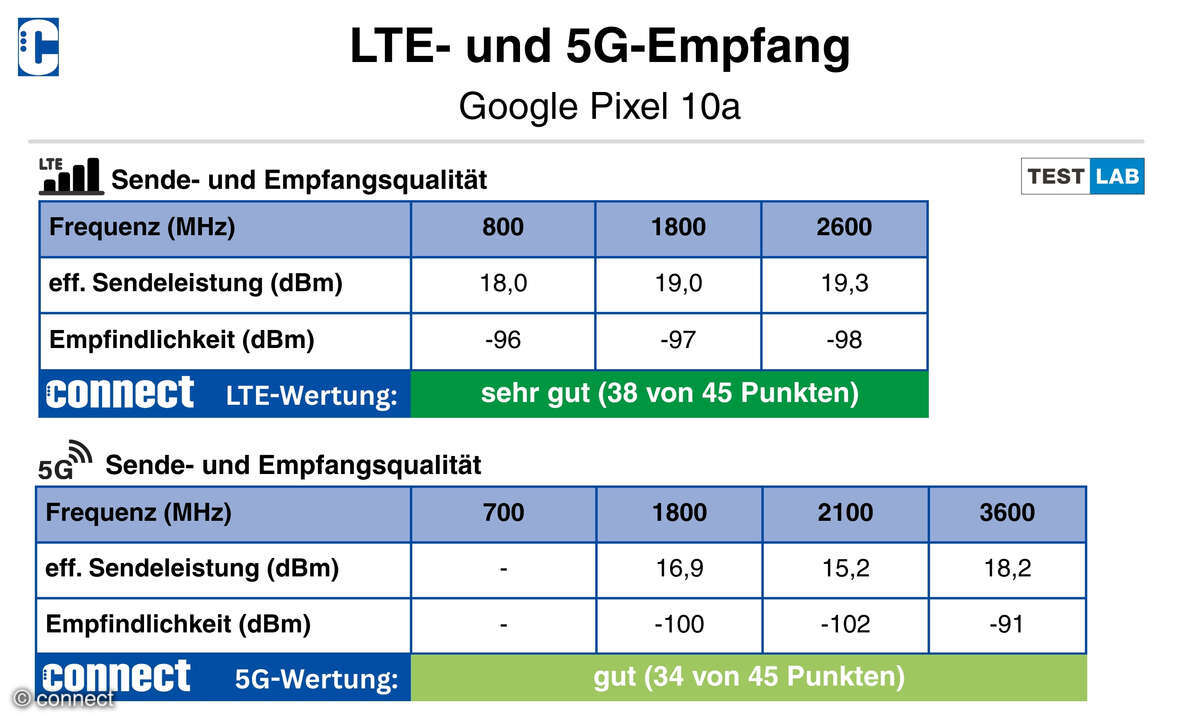 google-pixel-10a-lte-5g-empfang