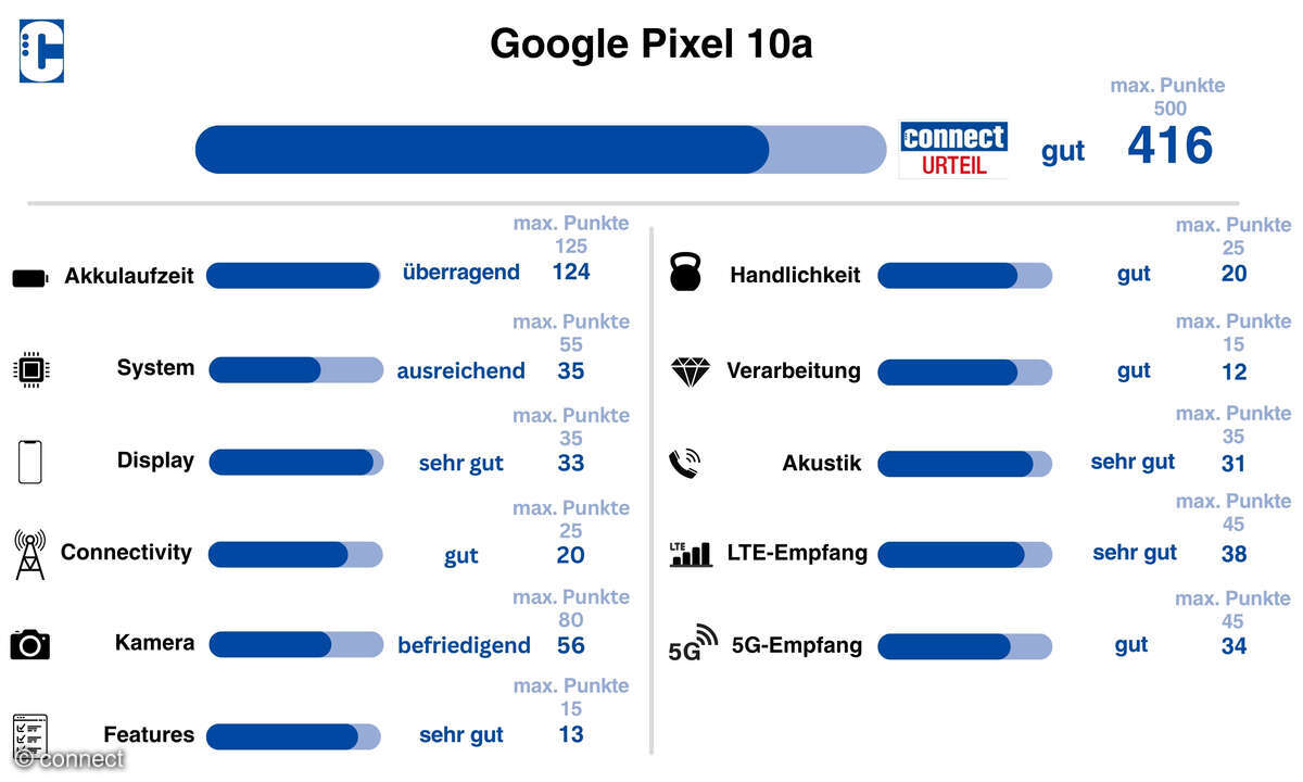 google-pixel-10a-kategorien