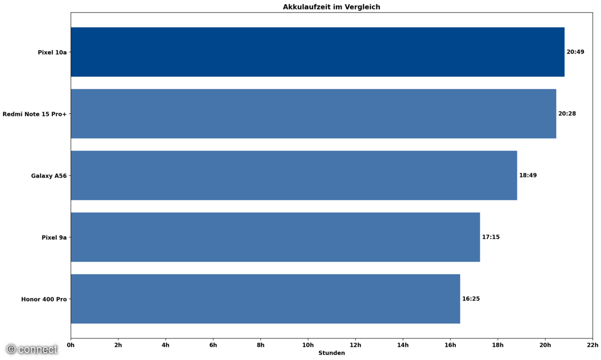 akkulaufzeit-pixel-10a-im-vergleich
