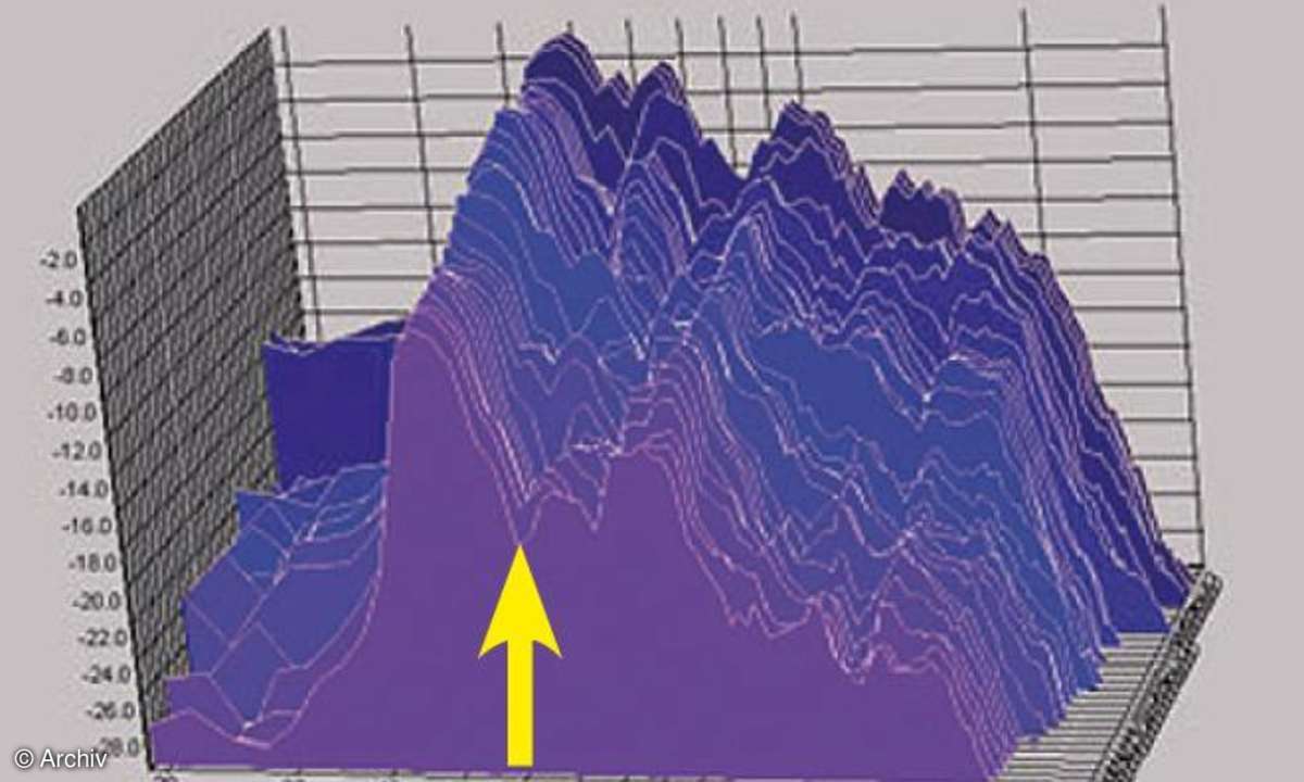 Wasserfalldiagramm vorher
