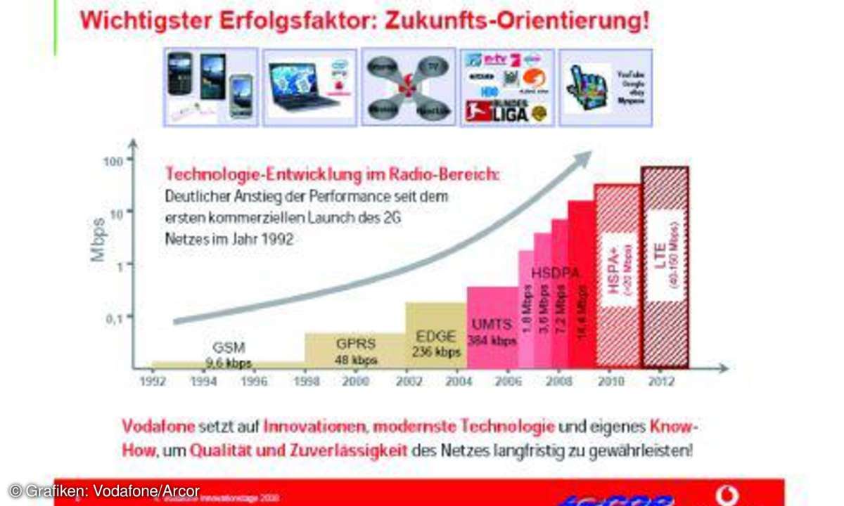 Grafik Zukunft Arcor Vodafone