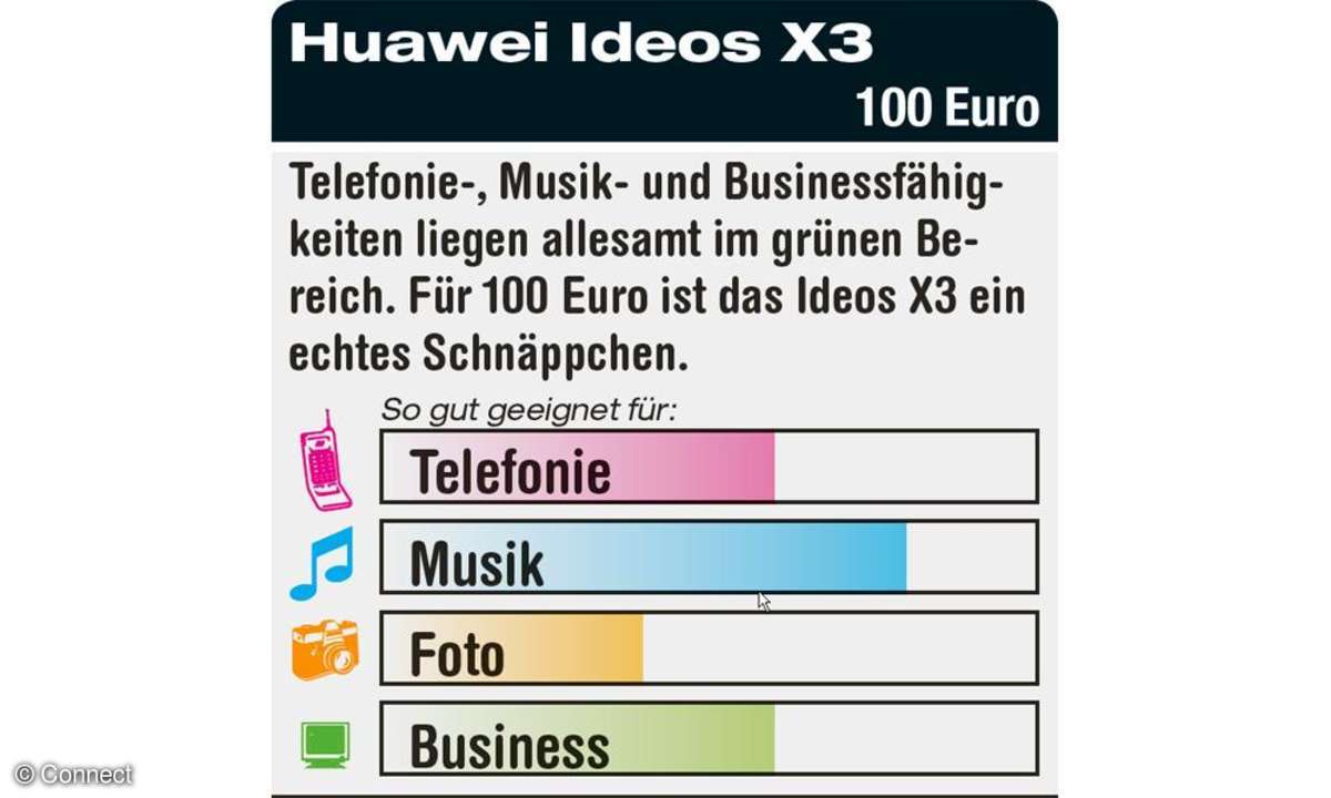 Ideos x3 Testwertung