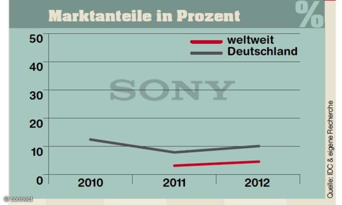 Marktanteile Sony
