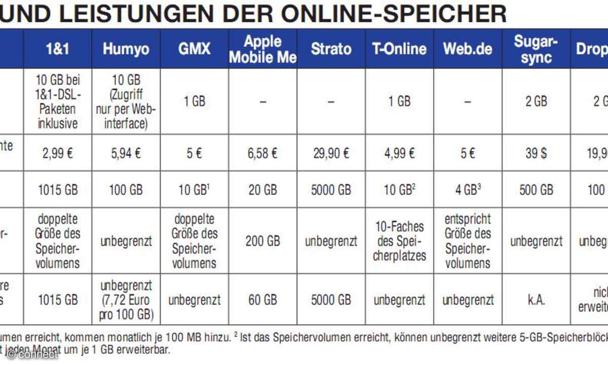 Preise für Onlinespeicher