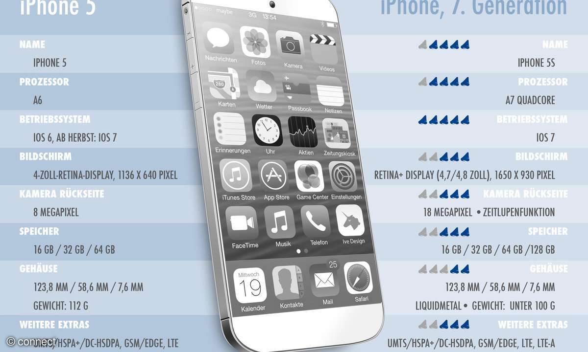 Das iPhone 6 im connect-Gerüchtecheck.